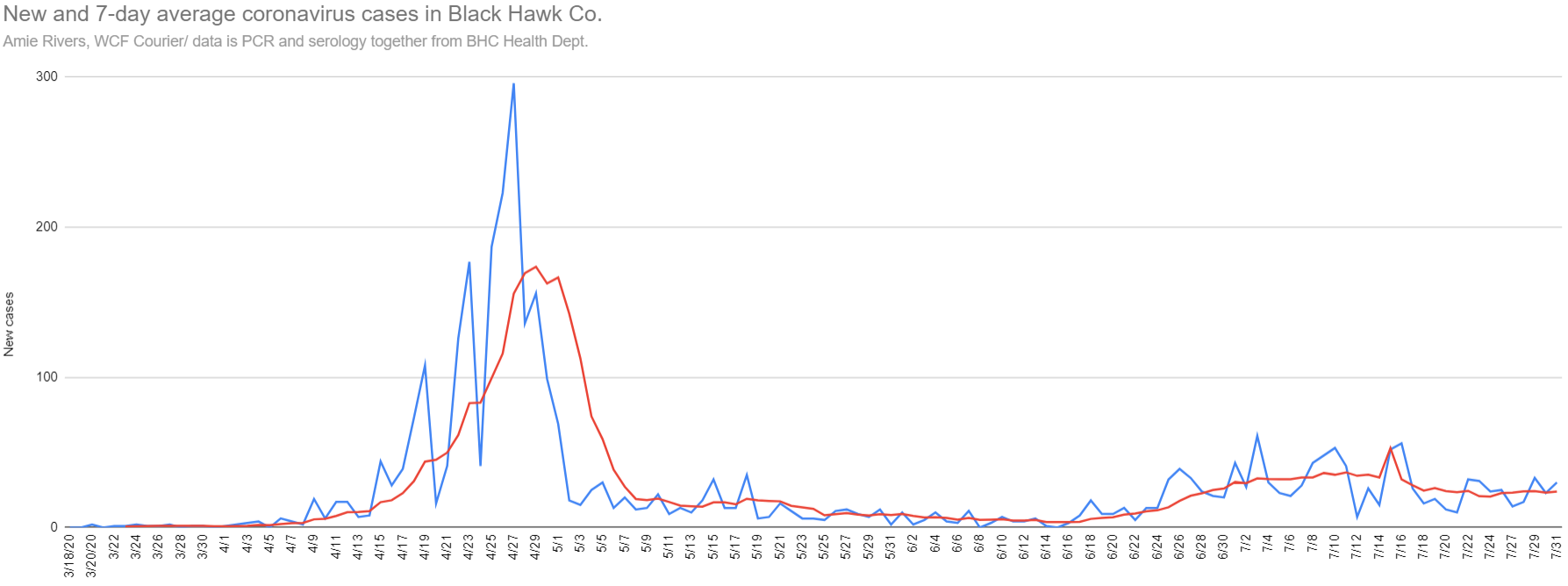 New and average coronavirus cases in Black Hawk Co., July 31, 2020
